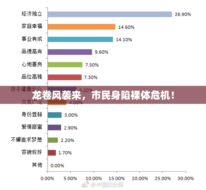 龙卷风袭来，市民身陷裸体危机！