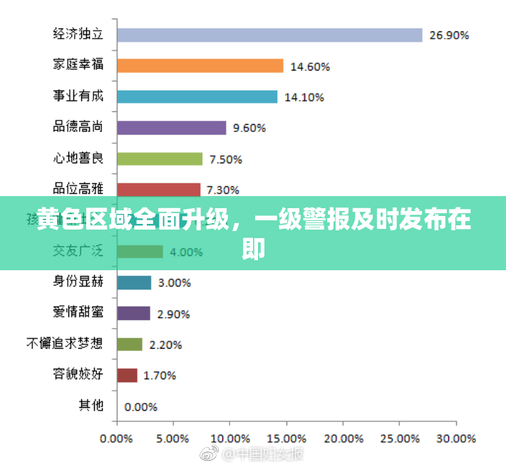 黄色区域全面升级，一级警报及时发布在即