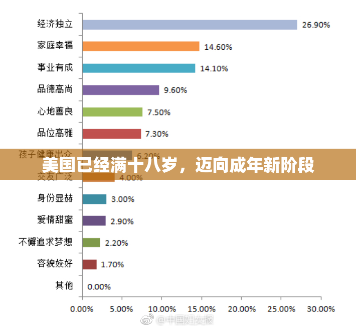 美国已经满十八岁，迈向成年新阶段
