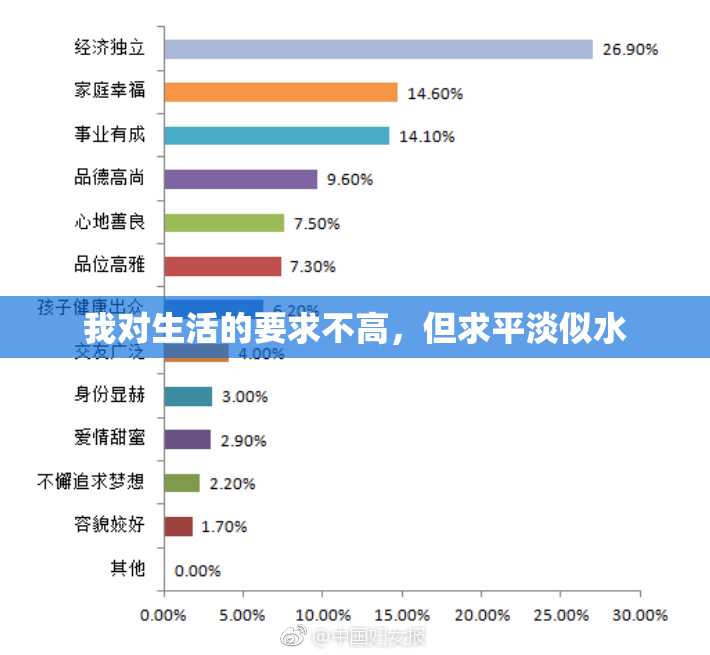 我对生活的要求不高，但求平淡似水